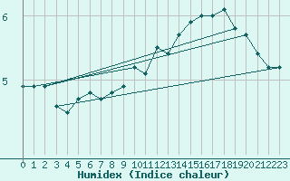 Courbe de l'humidex pour Neuhutten-Spessart