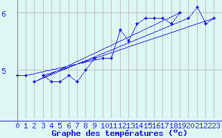 Courbe de tempratures pour Ble - Binningen (Sw)