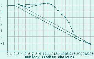 Courbe de l'humidex pour Pello