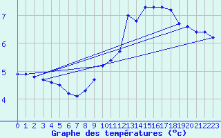 Courbe de tempratures pour Trappes (78)