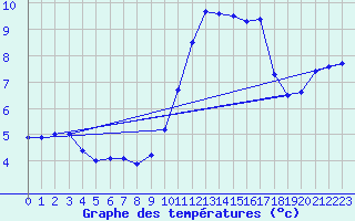 Courbe de tempratures pour Ploudalmezeau (29)