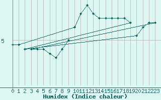 Courbe de l'humidex pour Feuchtwangen-Heilbronn