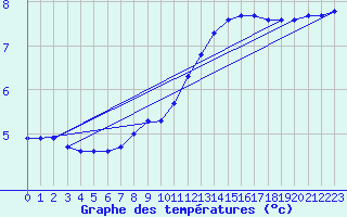 Courbe de tempratures pour Montbeugny (03)