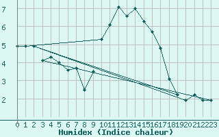 Courbe de l'humidex pour Great Dun Fell