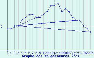 Courbe de tempratures pour Beitem (Be)