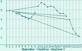 Courbe de l'humidex pour St.Poelten Landhaus