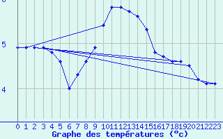 Courbe de tempratures pour St Peter-Ording