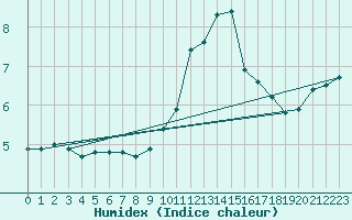 Courbe de l'humidex pour Saint-Martin-du-Mont (21)