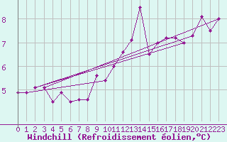 Courbe du refroidissement olien pour Leeds Bradford