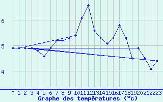 Courbe de tempratures pour Napf (Sw)