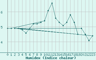 Courbe de l'humidex pour Napf (Sw)