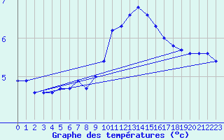 Courbe de tempratures pour Orlans (45)