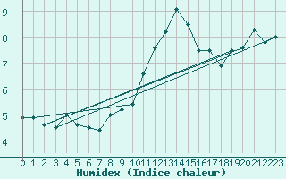 Courbe de l'humidex pour Ploumanac'h (22)