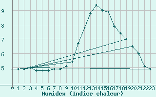 Courbe de l'humidex pour Saint-Auban (04)