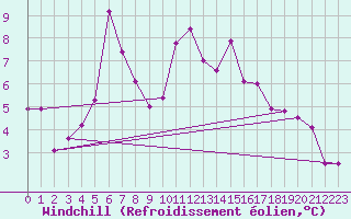 Courbe du refroidissement olien pour Faaroesund-Ar