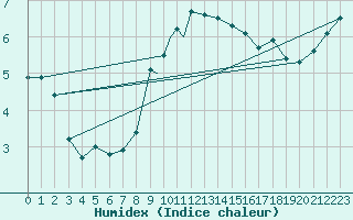 Courbe de l'humidex pour Odense / Beldringe