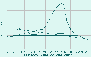 Courbe de l'humidex pour Charleroi (Be)