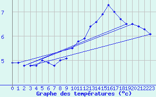 Courbe de tempratures pour Haegen (67)