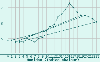 Courbe de l'humidex pour Haegen (67)