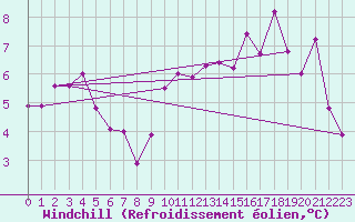 Courbe du refroidissement olien pour Orly (91)