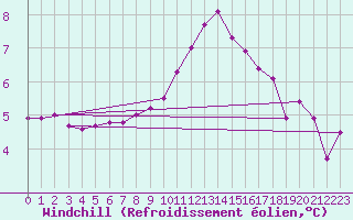Courbe du refroidissement olien pour Auffargis (78)
