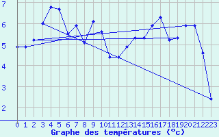 Courbe de tempratures pour Alfeld