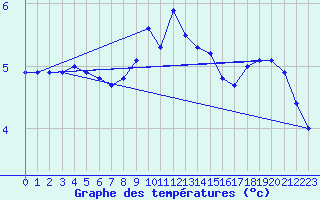 Courbe de tempratures pour Haegen (67)