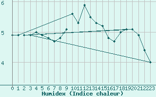 Courbe de l'humidex pour Haegen (67)