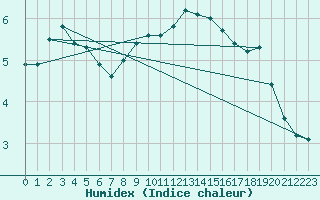 Courbe de l'humidex pour Saint Wolfgang