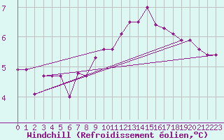 Courbe du refroidissement olien pour Krimml