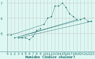 Courbe de l'humidex pour Krimml