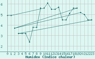 Courbe de l'humidex pour Feldberg-Schwarzwald (All)