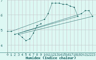 Courbe de l'humidex pour Plauen