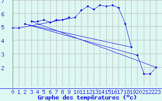 Courbe de tempratures pour Saint-Sauveur-Camprieu (30)