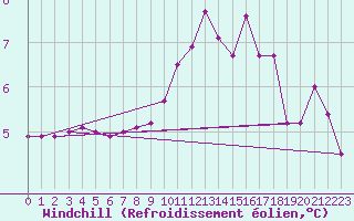 Courbe du refroidissement olien pour Frontenay (79)