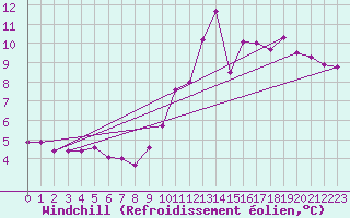Courbe du refroidissement olien pour Les crins - Nivose (38)