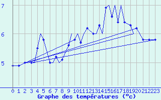 Courbe de tempratures pour Svolvaer / Helle
