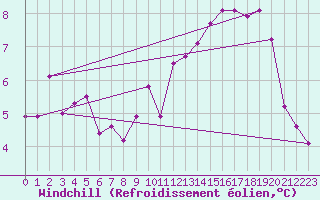 Courbe du refroidissement olien pour Nuerburg-Barweiler