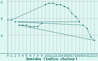 Courbe de l'humidex pour Constance (All)