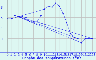 Courbe de tempratures pour Erfde