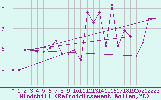 Courbe du refroidissement olien pour Feldberg-Schwarzwald (All)