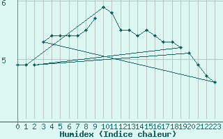 Courbe de l'humidex pour Halten Fyr