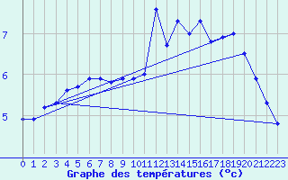 Courbe de tempratures pour Douzens (11)