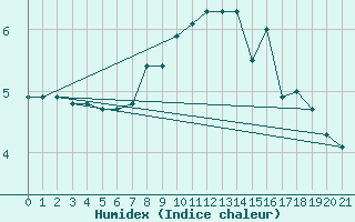 Courbe de l'humidex pour Cairngorm