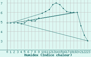 Courbe de l'humidex pour Kapfenberg-Flugfeld