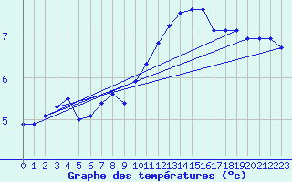 Courbe de tempratures pour Creil (60)