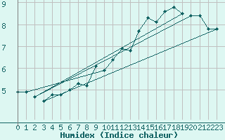 Courbe de l'humidex pour Capel Curig