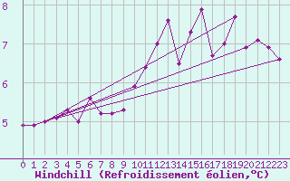 Courbe du refroidissement olien pour Biache-Saint-Vaast (62)