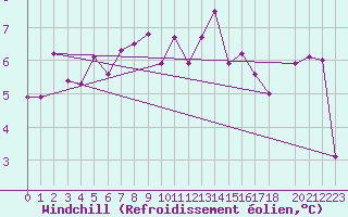 Courbe du refroidissement olien pour Dundrennan