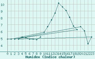 Courbe de l'humidex pour Crest (26)